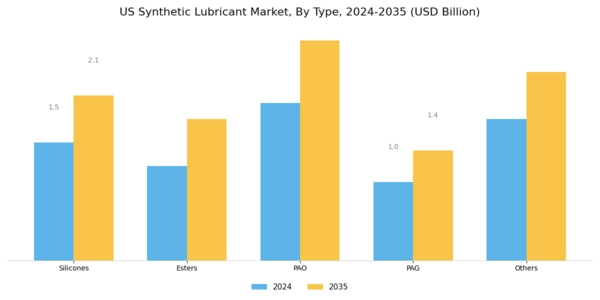 US Synthetic Lubricant Market Segment Image 0