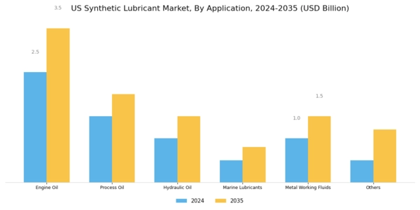 US Synthetic Lubricant Market Segment Image 1