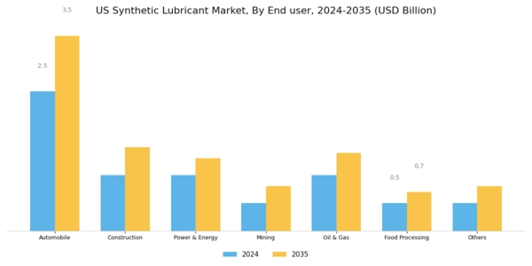 US Synthetic Lubricant Market Segment Image 2