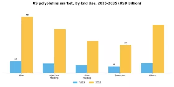 US Polyolefins Market Segment Image 1