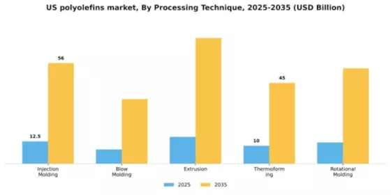US Polyolefins Market Segment Image 3
