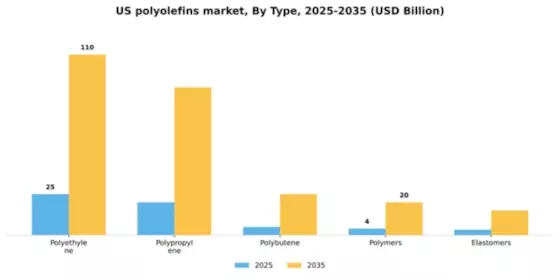 US Polyolefins Market Segment Image 4