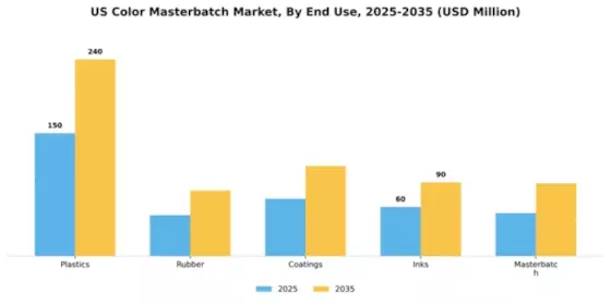 US Middle East Africa Color Masterbatch Market Segment Image 2