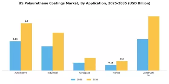 US Polyurethane Coatings Market Segment Image 0