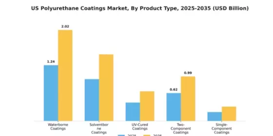 US Polyurethane Coatings Market Segment Image 3