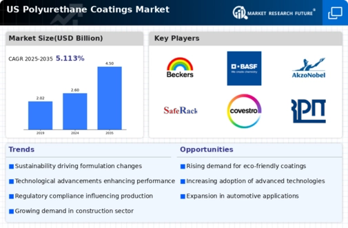 US Polyurethane Coatings Market Infographic