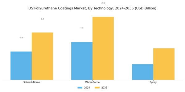 US Polyurethane Coatings Market Segment Image 0