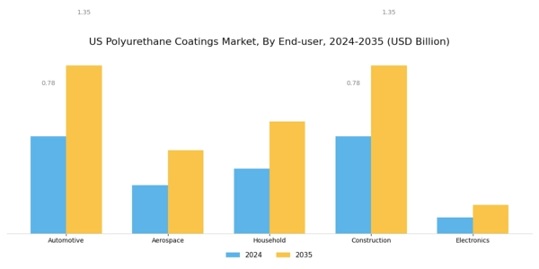 US Polyurethane Coatings Market Segment Image 1