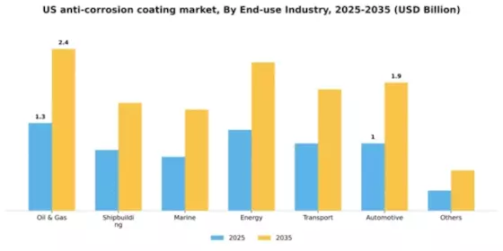US Anti Corrosion Coating Market Segment Image 1