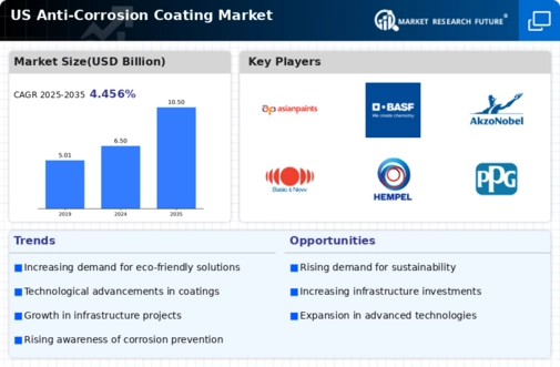 US Anti Corrosion Coating Market Infographic