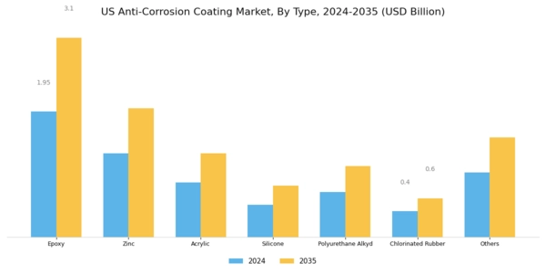 US Anti Corrosion Coating Market Segment Image 0
