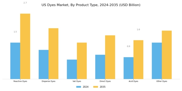 US Paper Dyes Market Segment Image 0
