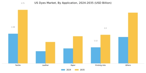 US Paper Dyes Market Segment Image 1