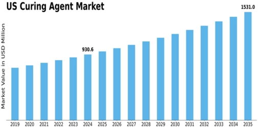 US Epoxy Curing Agent Market Size
