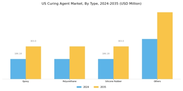 US Epoxy Curing Agent Market Segment Image 0