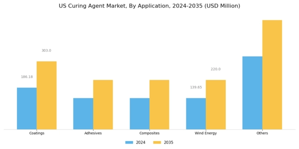 US Epoxy Curing Agent Market Segment Image 1