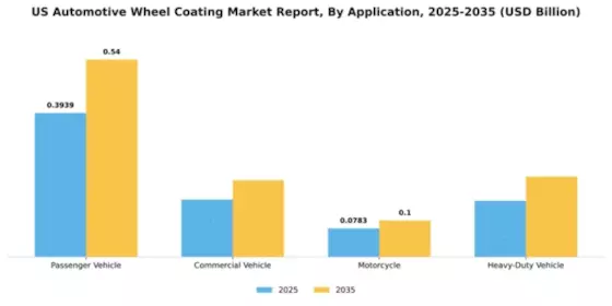 US Automotive Wheel Coating Market Segment Image 0