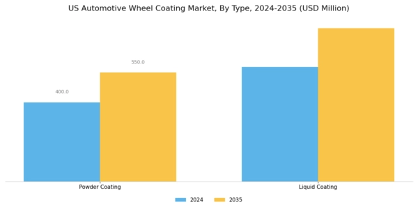 US Automotive Wheel Coating Market Segment Image 0