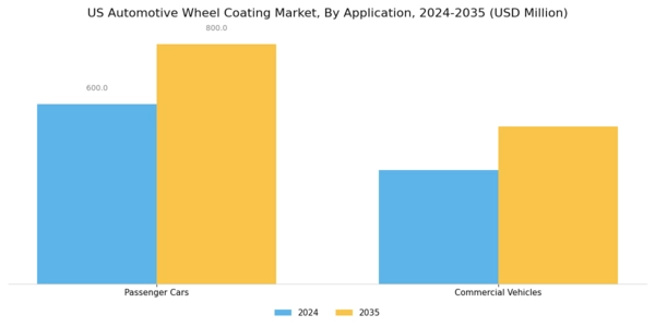 US Automotive Wheel Coating Market Segment Image 1