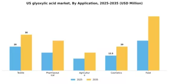 US Glyoxylic Acid Market Segment Image 0
