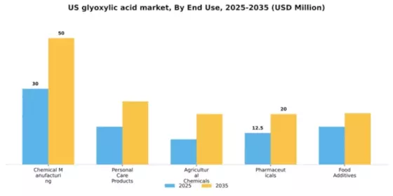 US Glyoxylic Acid Market Segment Image 1