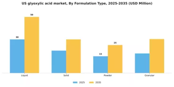 US Glyoxylic Acid Market Segment Image 2