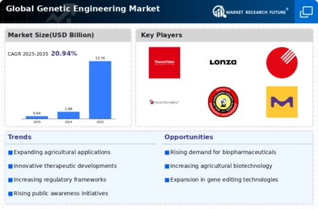 Genetic Engineering Market Infographic