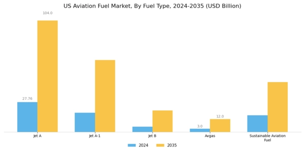 US Aviation Alternative Fuel Market Segment Image 0