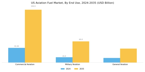 US Aviation Alternative Fuel Market Segment Image 1