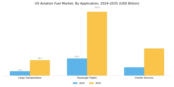 US Aviation Alternative Fuel Market Segment Image 3