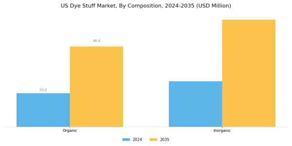 US Dye Stuff Market Segment Image 1