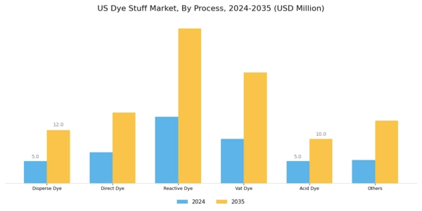 US Dye Stuff Market Segment Image 2