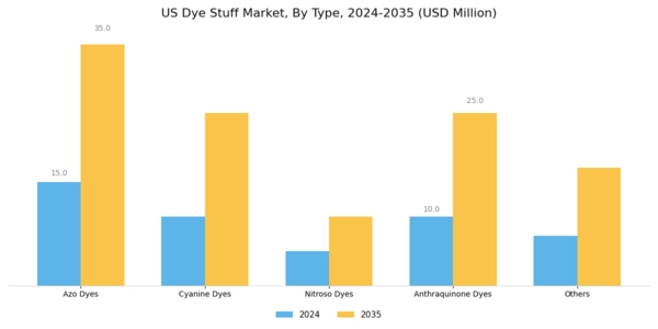 US Dye Stuff Market Segment Image 3