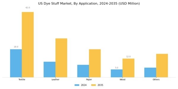 US Dye Stuff Market Segment Image 4