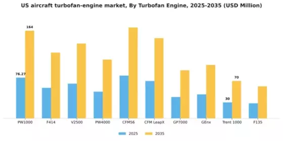 US Aircraft Turbofan Engine Market Segment Image 2