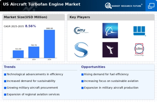 US Aircraft Turbofan Engine Market Infographic