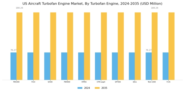 US Aircraft Turbofan Engine Market Segment Image 0