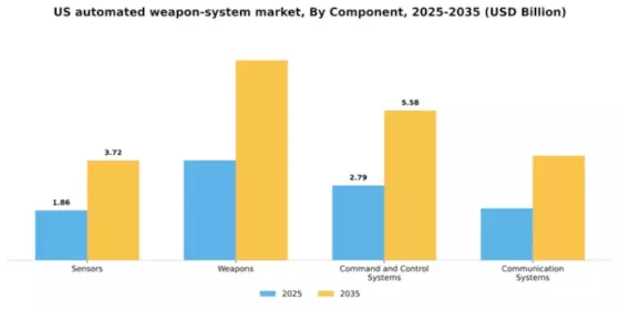 US Automated Weapon System Market Segment Image 0