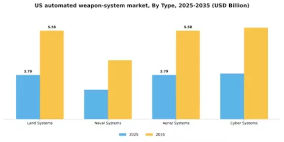 US Automated Weapon System Market Segment Image 4
