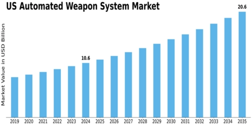 US Automated Weapon System Market Size