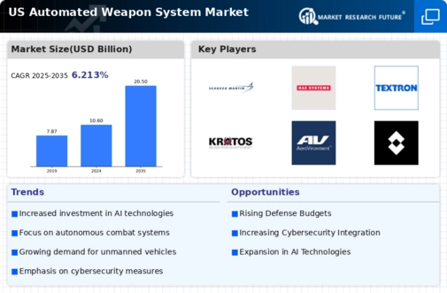 US Automated Weapon System Market Infographic