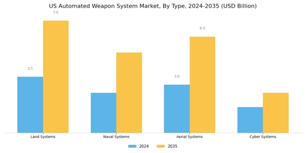 US Automated Weapon System Market Segment Image 0