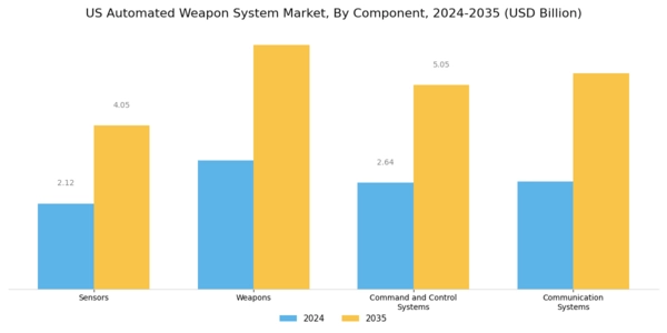 US Automated Weapon System Market Segment Image 1