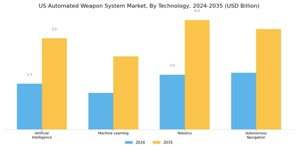 US Automated Weapon System Market Segment Image 2