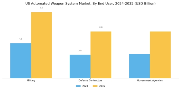 US Automated Weapon System Market Segment Image 3