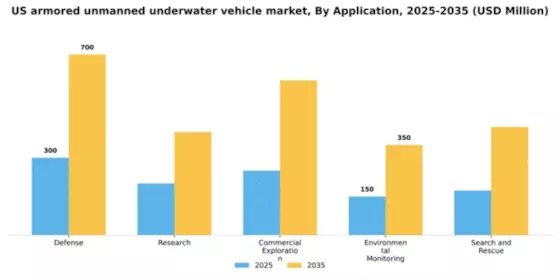 US Armored Unmanned Underwater Vehicle Market Segment Image 0
