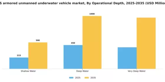 US Armored Unmanned Underwater Vehicle Market Segment Image 1