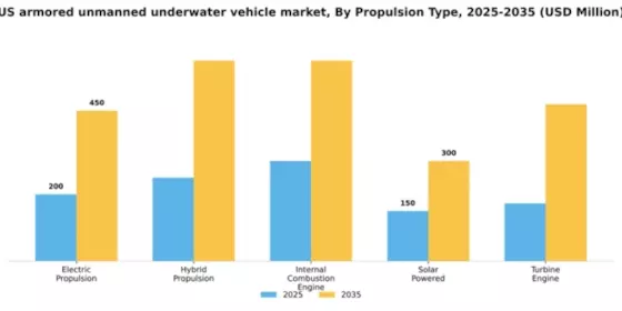 US Armored Unmanned Underwater Vehicle Market Segment Image 3