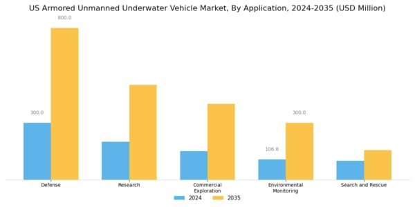 US Armored Unmanned Underwater Vehicle Market Segment Image 0