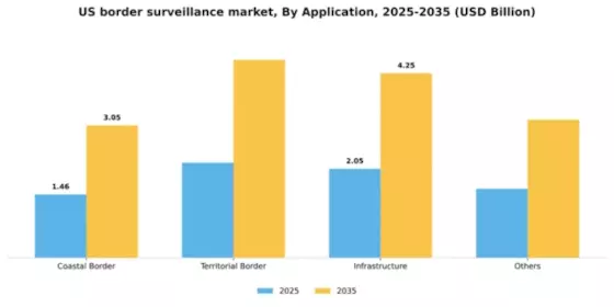 US Border Surveillance Market Segment Image 0